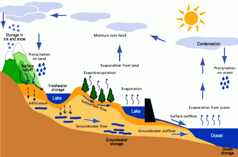 This is Earths Hydrological Cycle